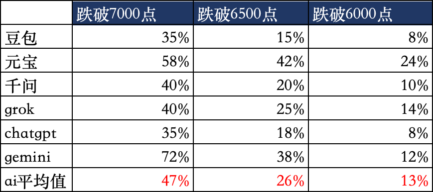 跌900点的概率