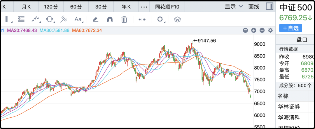最后半小时买了将近500亿